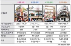 종로2가사거리 인근 중소형 빌딩 실거래 사례 및 추천매물