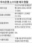 [마켓인사이트] 우리銀 소수지분 매각 '절반의 성공' 그칠 듯