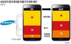 삼성판매유통 | 삼성, 中 유통망 대수술…휴대폰 직접 판매 늘린다