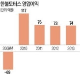 한불모터스, 워크아웃 졸업