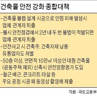 불법 건축, 두 번 적발되면 '영구 퇴출'