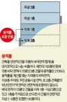 용적률 혜택…지하 2층을 지상 1층처럼 쓴다