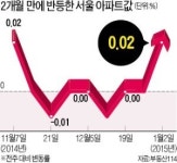 서울 집값 반등…부동산 3法 약발