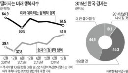 돈 풀고 금리 내렸지만…국민 90% 체감 못해