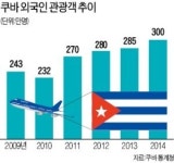[글로벌 컨트리 리포트] 쿠바 자영업자 이미 시장경제 마인드…美 신용카드는 아직 못 써