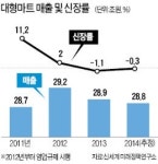 [아울렛도 족쇄 채우나] 대형마트 의무휴업 후폭풍…납품 中企·농어민 매출 2조 줄어