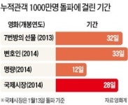 국제시장, 진한 가족애 뭉클…4050세대 불러모았다