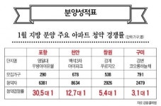 산업단지의 힘…포항·창원·천안 1순위 완판