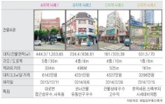 논현동 인근 중소형 빌딩 실거래 사례 및 추천매물