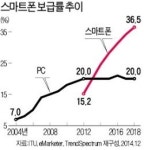 스마트폰 보급률 PC 첫 추월