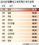 KOREA…"세계에서 가장 혁신적인 국가"