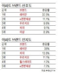 e편한세상 선호도 껑충 뛴 까닭은