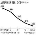 보금자리론 금리 첫 2%대