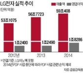 LG전자, 영업이익 46% 급증
