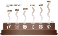이디야보다 싸게, 맛있게…커피전문점 넘보는 빵집