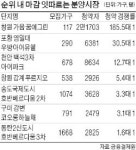 [Real Estate] 1월 전셋값 상승률 13년 만에 최고…분양 아파트·기업형 민간임대 관심 고조