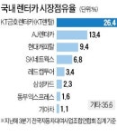 롯데로 간 KT렌탈, 더 잘 달릴텐데…렌터카주 후진
