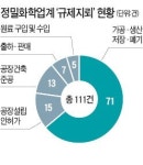 반월산단 화학공장 제한 등 111개 규제 가시 뽑아달라
