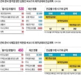 [돈 없이 오래 사는 무전장수 시대] 3층 연금 가입한 김 씨…주택연금 활용 땐 매년 해외여행도 가능