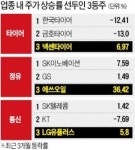 넘버3의 반란…시장 점유율 3위 종목, 주가 상승률 최고