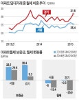 학군 때문에…경기지역 월세 32% 껑충