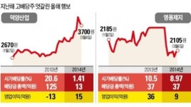 고배당주 덕양산업·영풍제지 엇갈린 행보