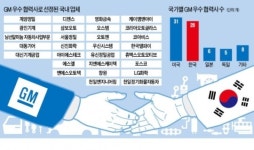 GM 우수 협력社 36%가 한국 업체
