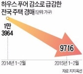 한숨 돌린 하우스푸어…허리 휘는 렌트푸어