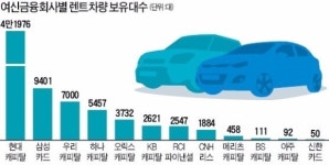 삼성-신한카드, 장기렌터카 시장서 격돌