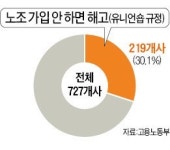 노조에 휘둘리는 기업들