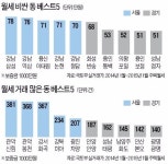 강남구 삼성동·화성시 반송동…월세 최고