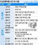 조달금리 1%시대 금리내리막인데…주택아파트담보대출 안심전환대출로 갈아탈까?