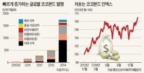 ECB 돈 풀자 투자매력 뽐내는 코코본드