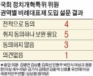 특위 위원 70%, 권역별 비례대표제 도입에 긍정적