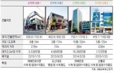 선릉역사거리 인근 중소형 빌딩 실거래 사례 및 추천매물