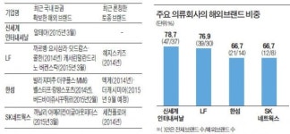 해외브랜드 수입에만 급급한 의류회사들