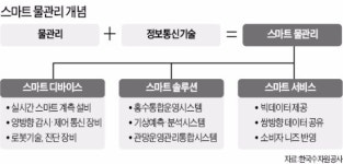실시간 수질관리 스마트 시스템 나왔다