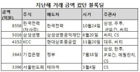 [마켓인사이트]블록딜 실적, 금액은 한전·지분율은 금호타이어 최대