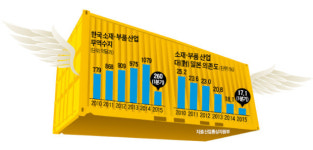 소재·부품 수출  날개…260억弗 흑자 사상 최대