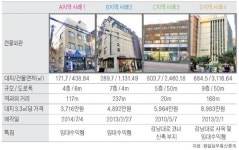 신사역 인근 중소형 빌딩 실거래 사례 및 추천매물