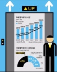 건설경기 봄바람…엘리베이터 시장 쑥쑥 올라갑니다