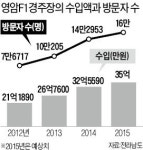 영암 F1경주장 지역경제 효자 변신