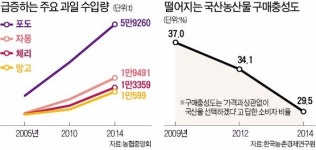 수입 농산물 공습…농협 신 신토불이 나선다