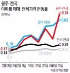 호남KTX 타고 온 웃돈…광주 분양 들썩