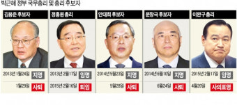[이완구 총리 사퇴] 박 대통령, 반나절만에 이 총리 사의 수용…