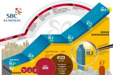 기업 건강 진단·처방까지…닥터 시스템 활용 中企 영업이익 쑥