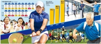 건강·일자리·산업육성…1석3조 효과 생활체육이 뜬다