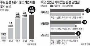 중기대출 지켜라…기업은행, 산업단지 지점 확대