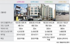 상수역 인근 중소형 빌딩 실거래 사례 및 추천매물