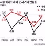 올해 2만1122가구 또 콸콸…나홀로 속타는 세종시 집값